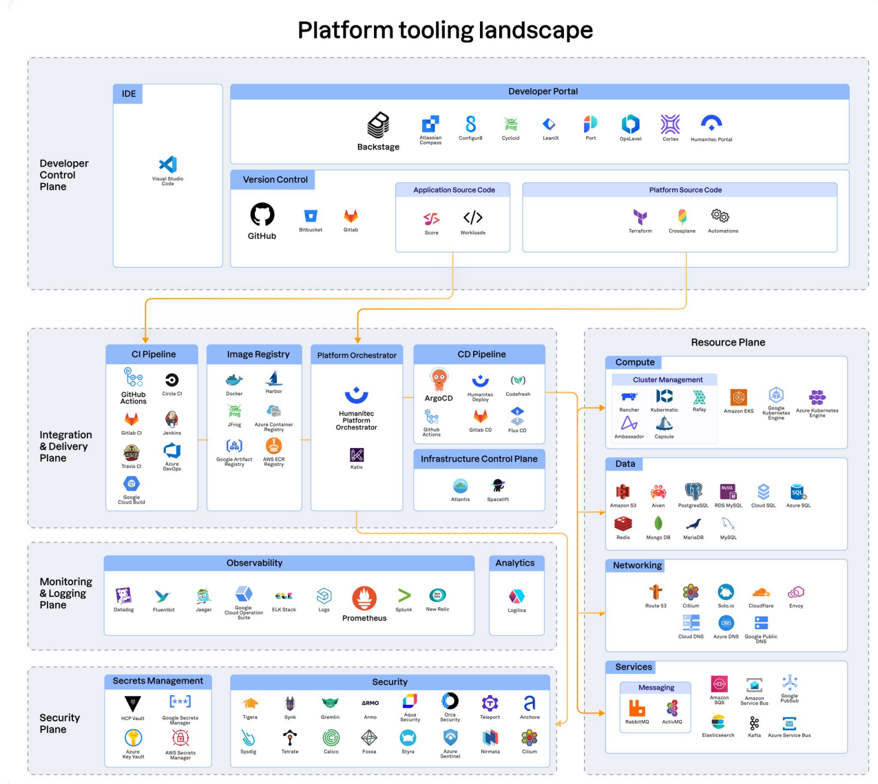https://humanitec.com/whitepapers/state-of-platform-engineering-report-volume-2 Whitepaper_ State of Platform Engineering Report.pdf